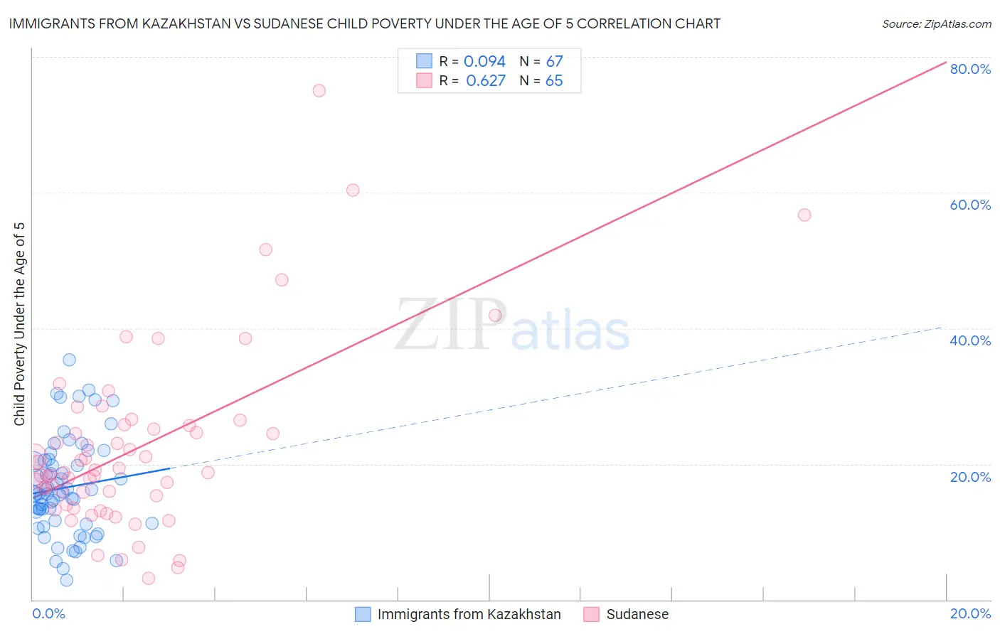Immigrants from Kazakhstan vs Sudanese Child Poverty Under the Age of 5