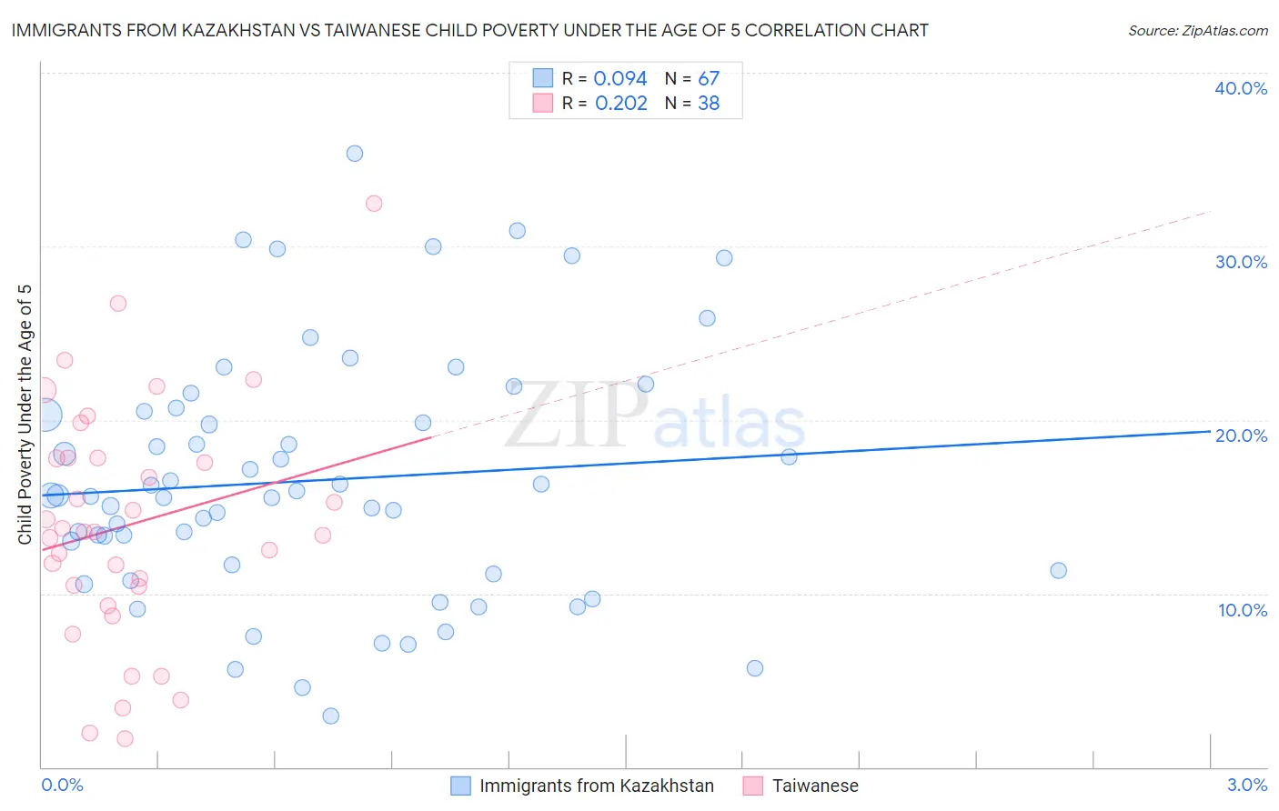 Immigrants from Kazakhstan vs Taiwanese Child Poverty Under the Age of 5