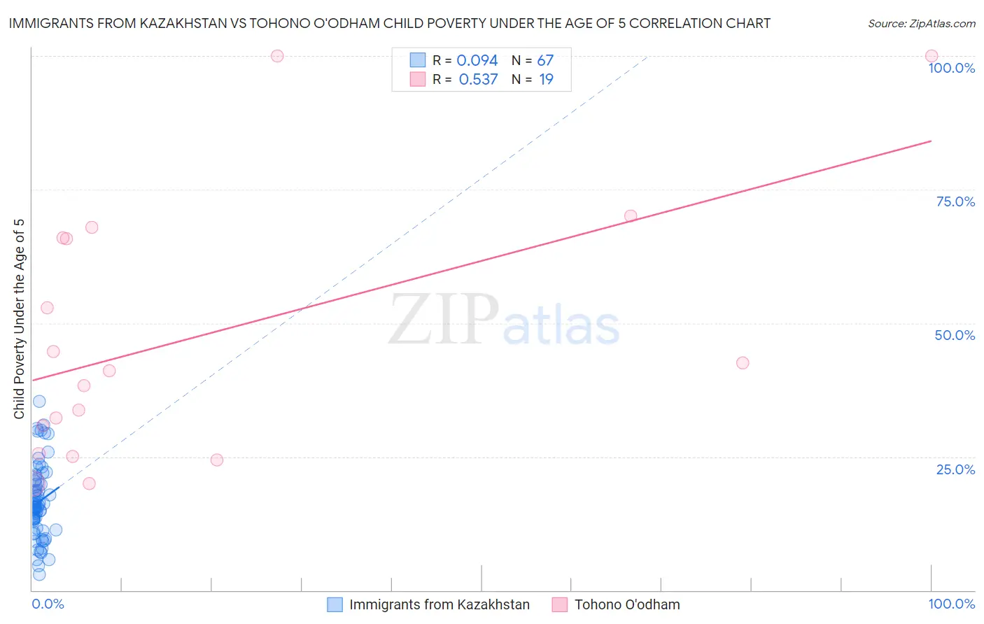Immigrants from Kazakhstan vs Tohono O'odham Child Poverty Under the Age of 5