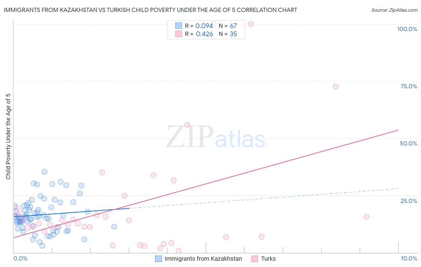 Immigrants from Kazakhstan vs Turkish Child Poverty Under the Age of 5