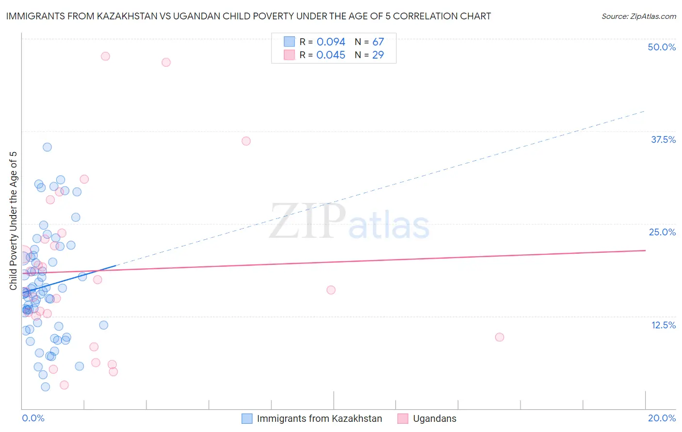 Immigrants from Kazakhstan vs Ugandan Child Poverty Under the Age of 5