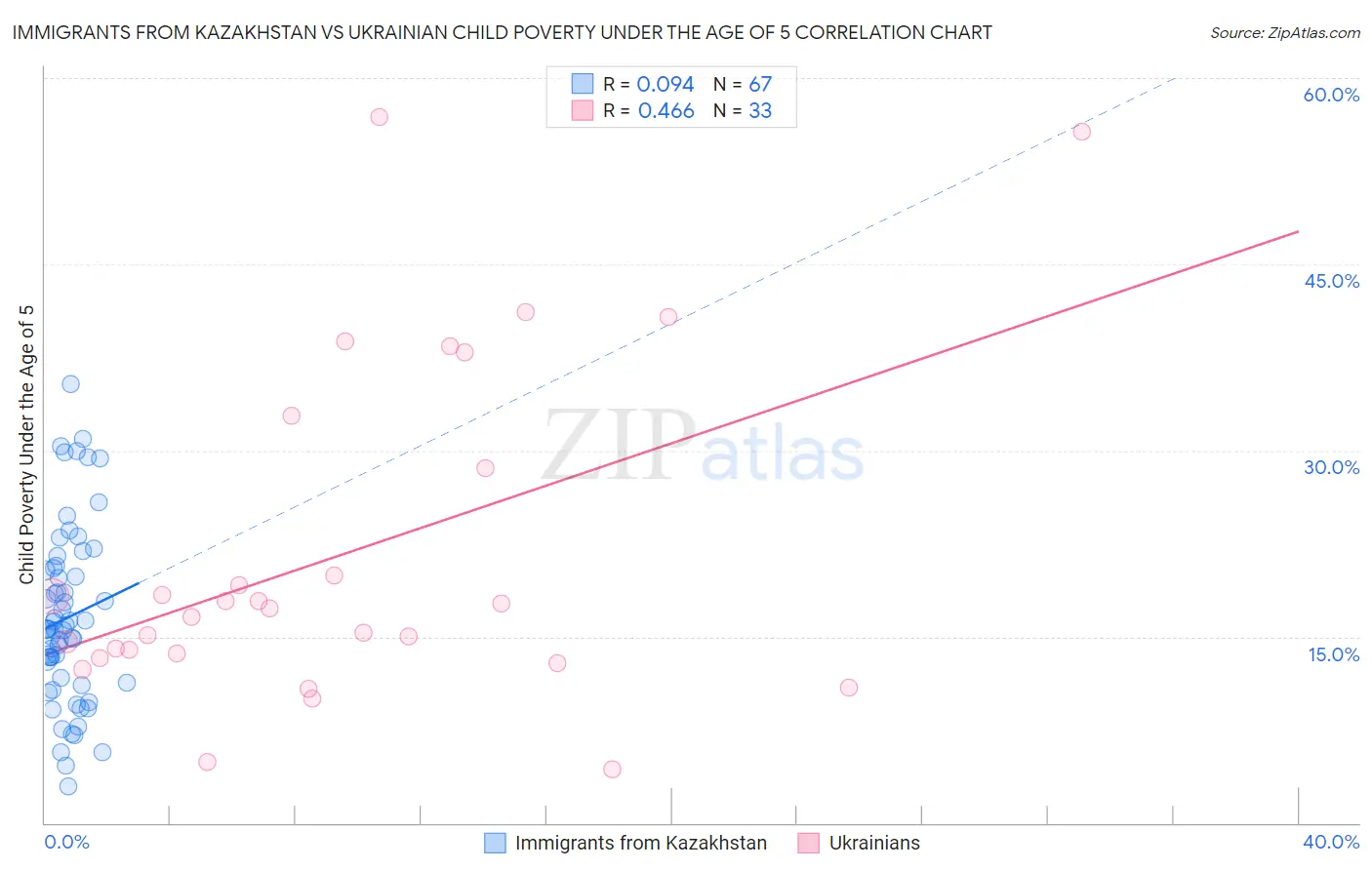 Immigrants from Kazakhstan vs Ukrainian Child Poverty Under the Age of 5