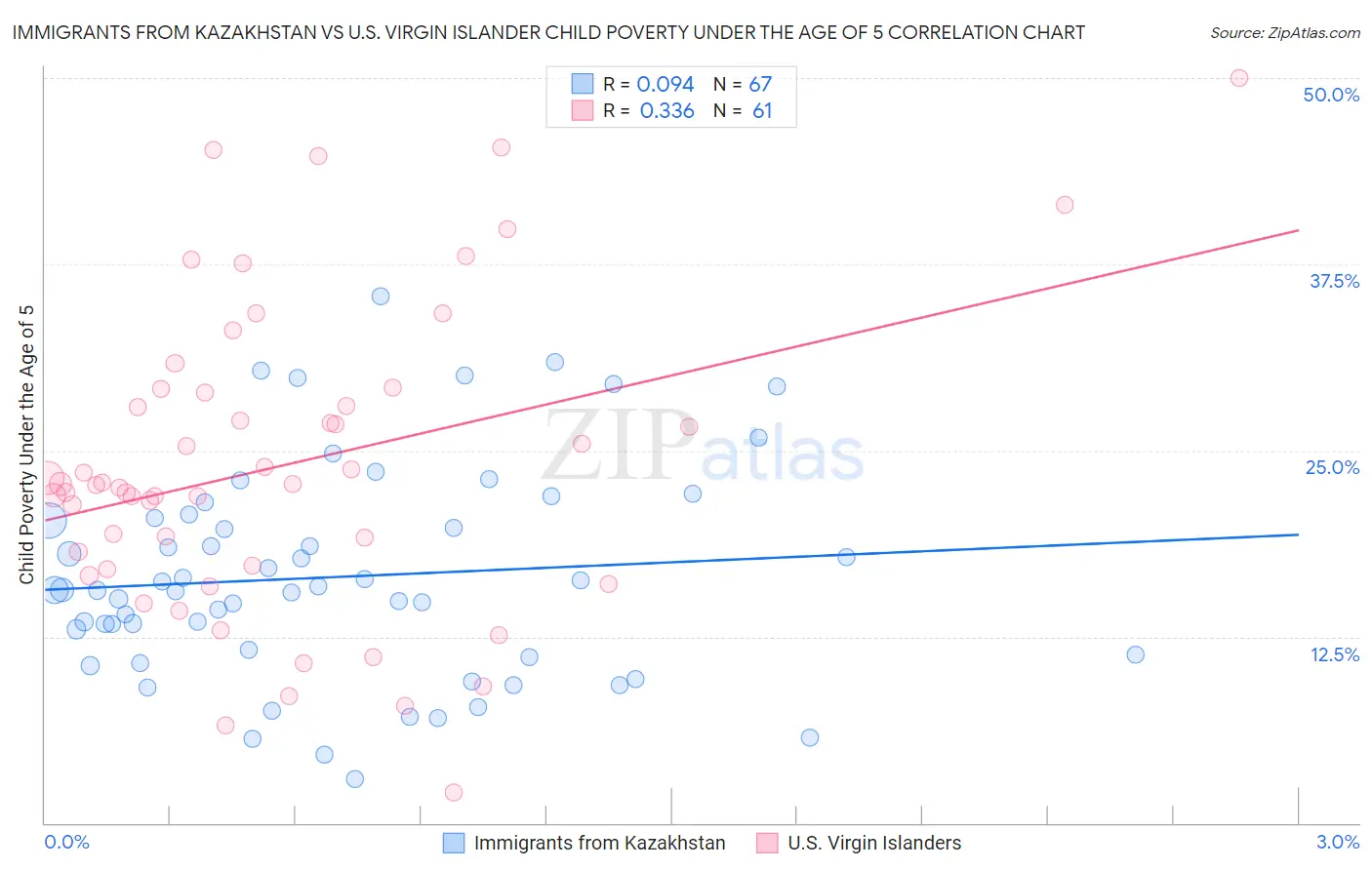 Immigrants from Kazakhstan vs U.S. Virgin Islander Child Poverty Under the Age of 5