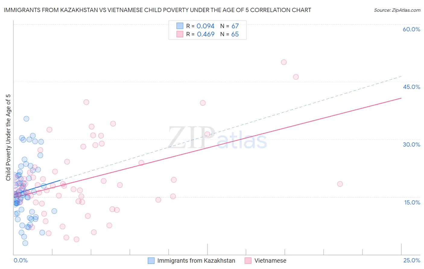 Immigrants from Kazakhstan vs Vietnamese Child Poverty Under the Age of 5