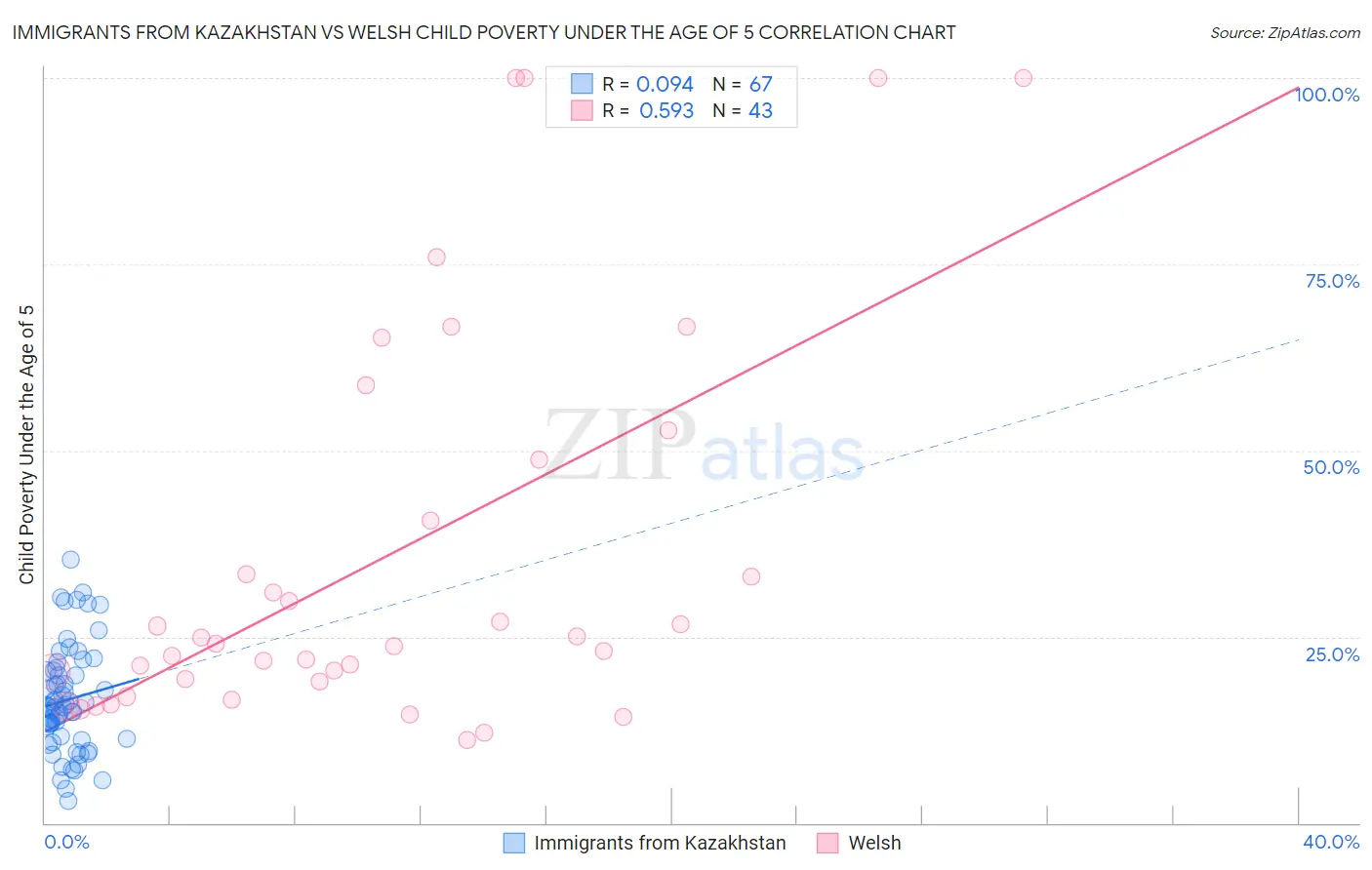 Immigrants from Kazakhstan vs Welsh Child Poverty Under the Age of 5