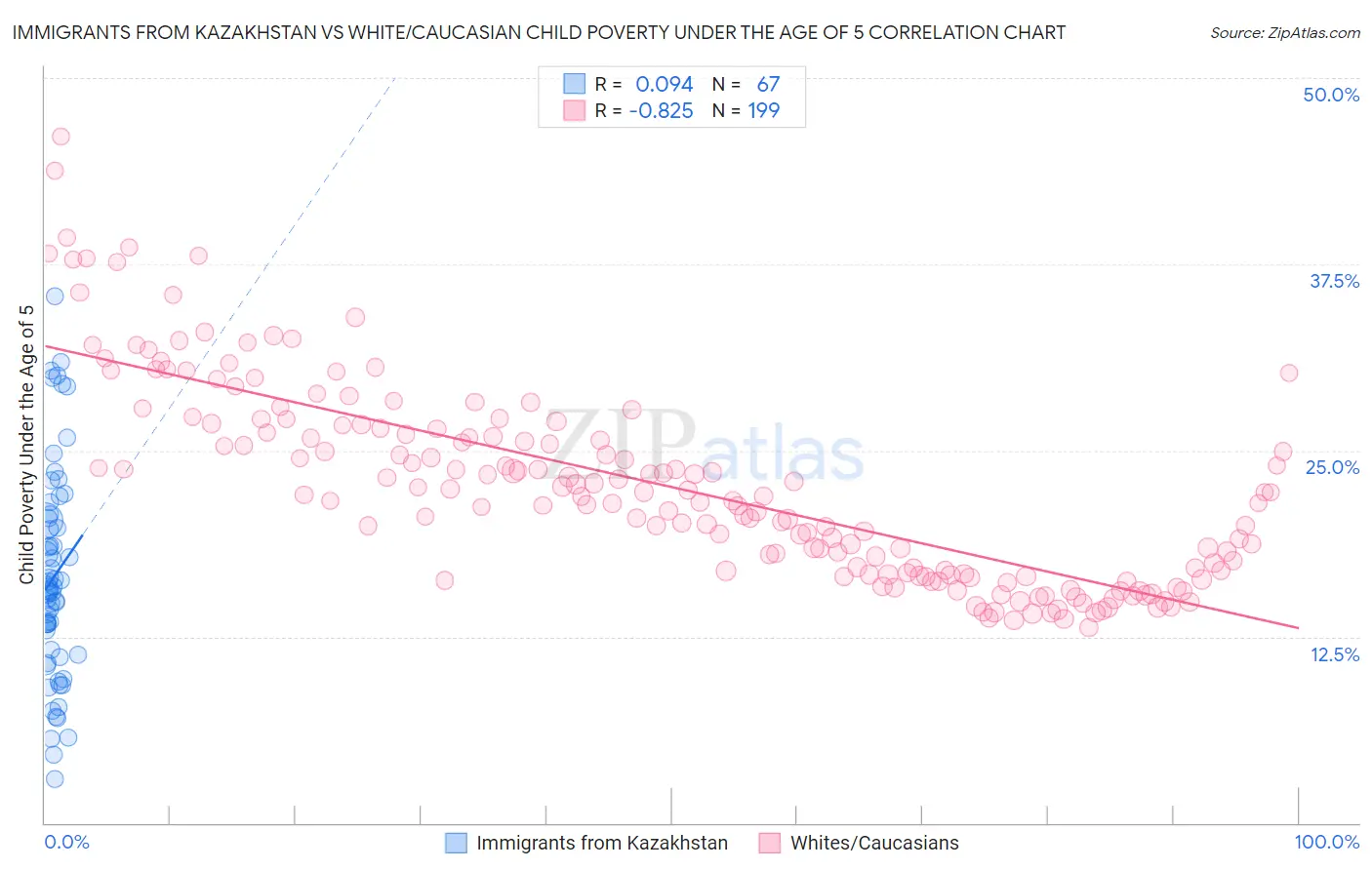 Immigrants from Kazakhstan vs White/Caucasian Child Poverty Under the Age of 5