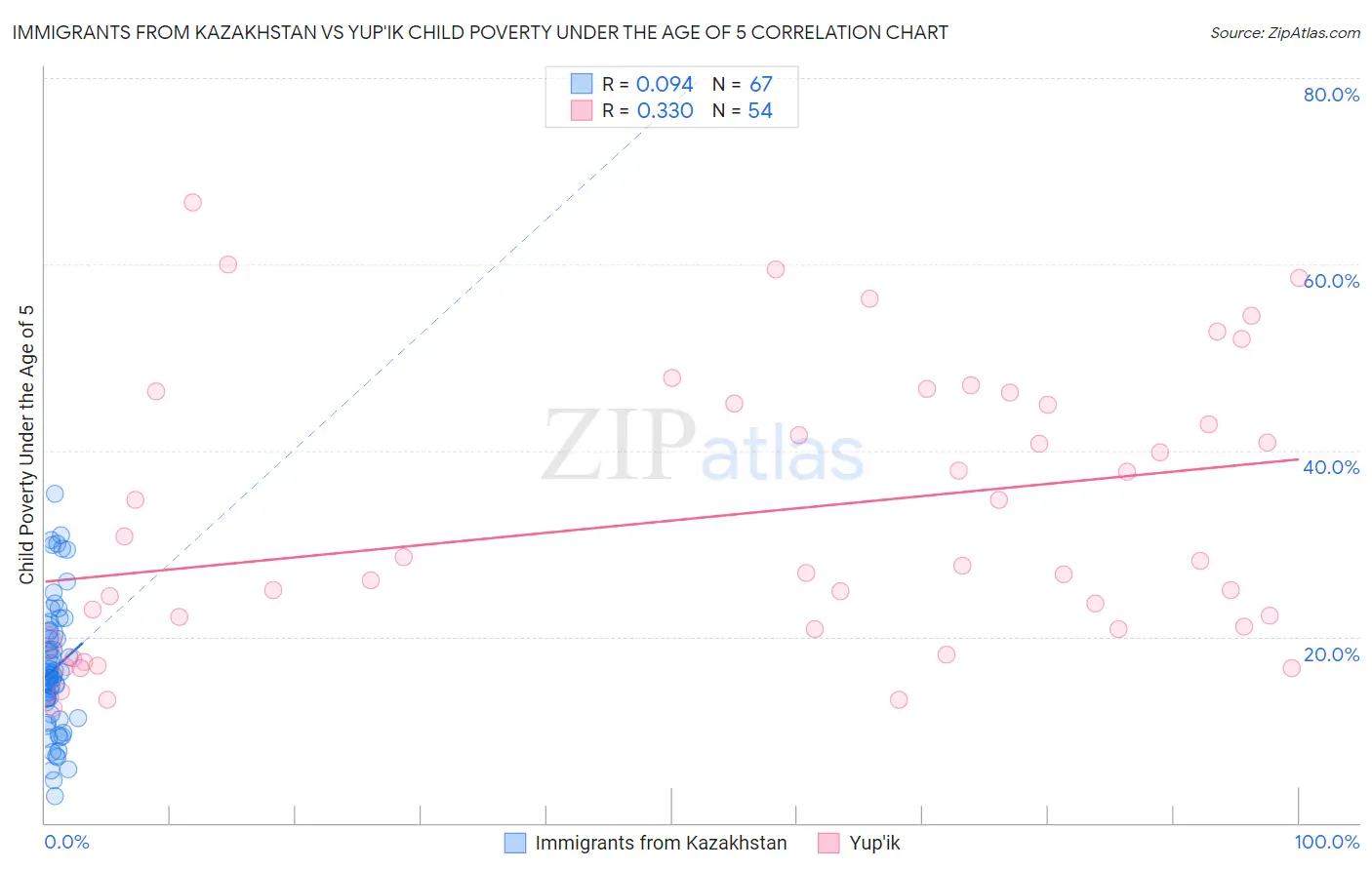 Immigrants from Kazakhstan vs Yup'ik Child Poverty Under the Age of 5