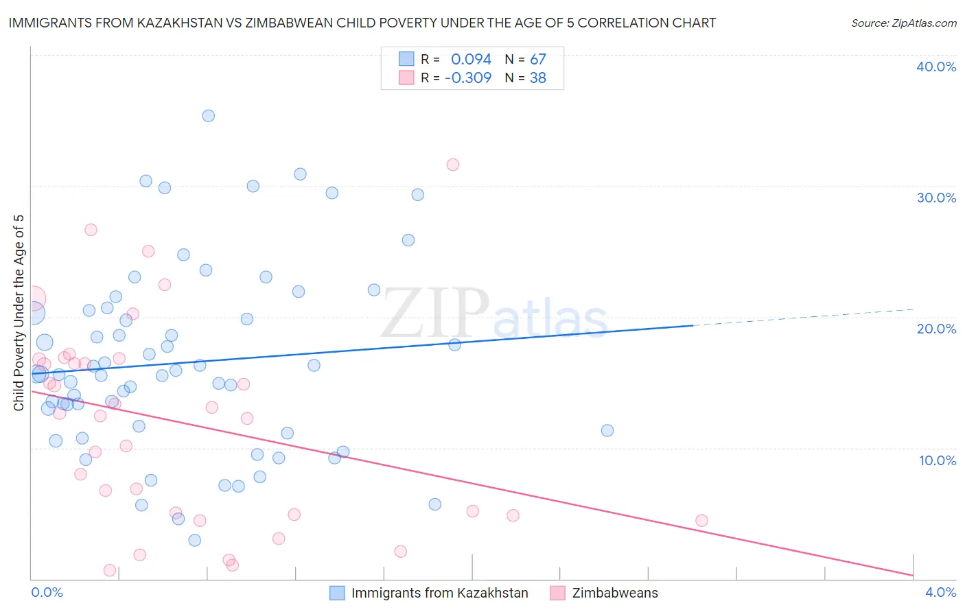 Immigrants from Kazakhstan vs Zimbabwean Child Poverty Under the Age of 5
