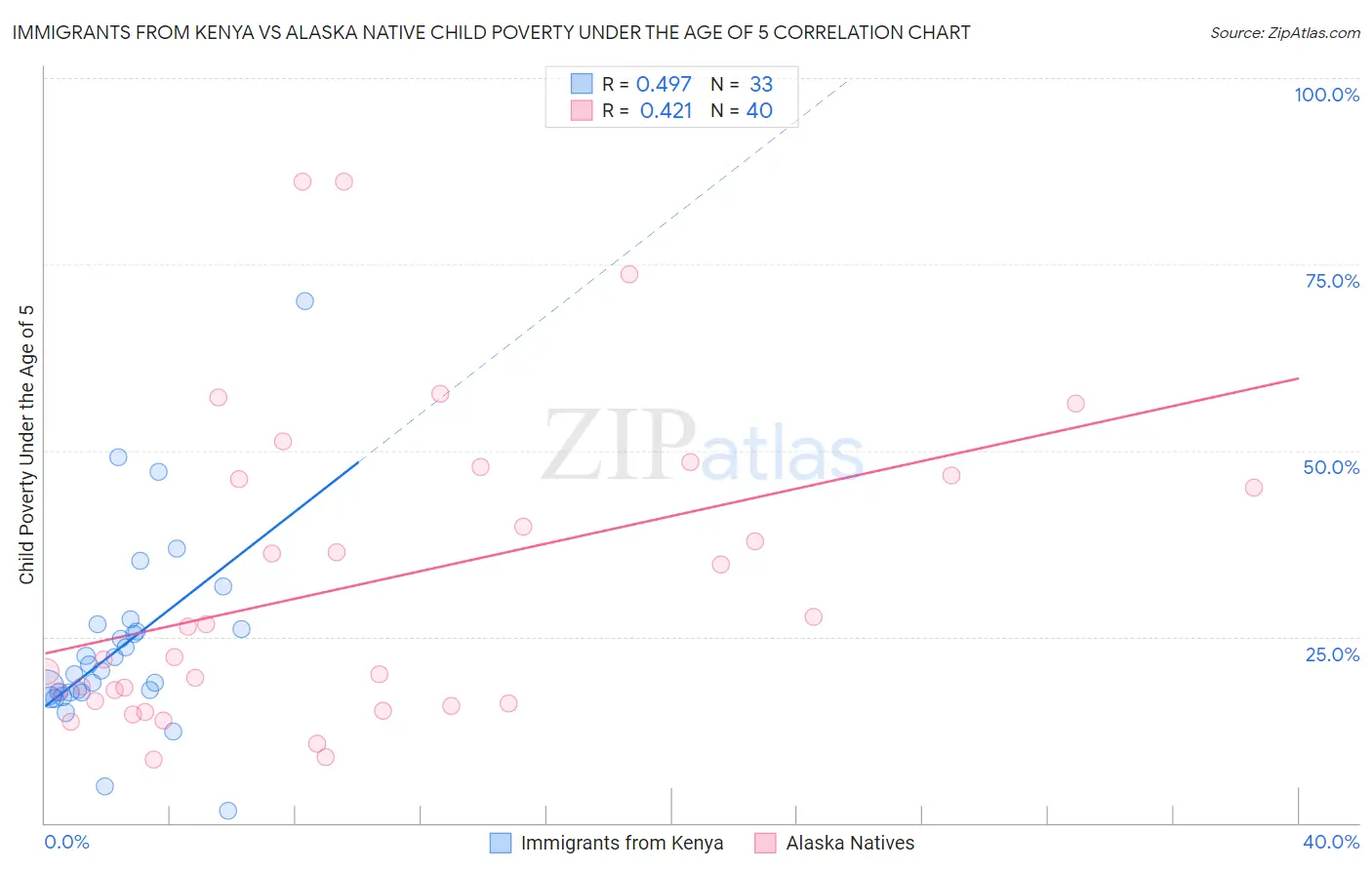 Immigrants from Kenya vs Alaska Native Child Poverty Under the Age of 5