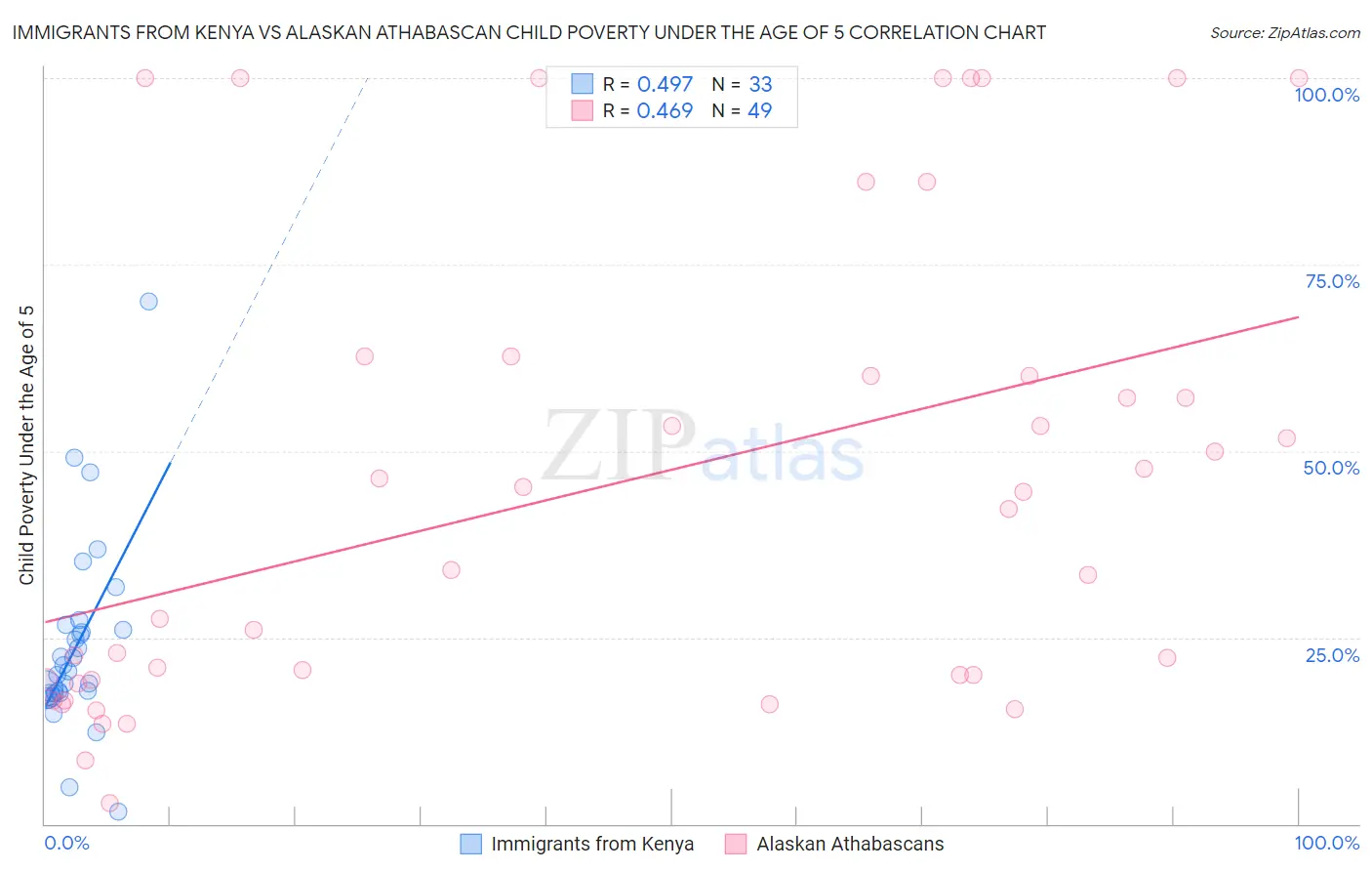 Immigrants from Kenya vs Alaskan Athabascan Child Poverty Under the Age of 5
