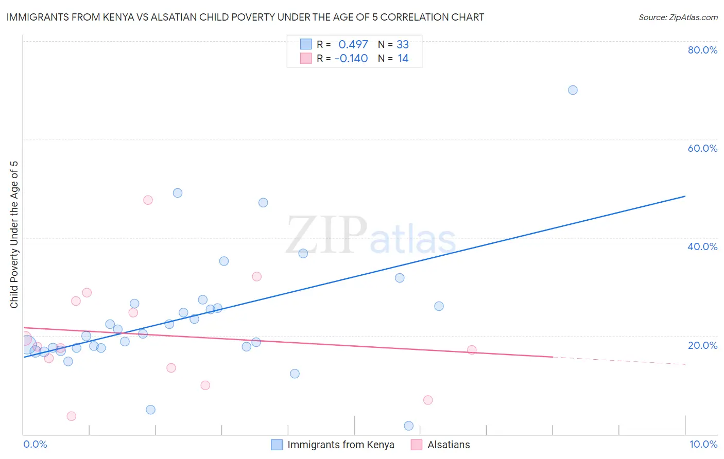 Immigrants from Kenya vs Alsatian Child Poverty Under the Age of 5