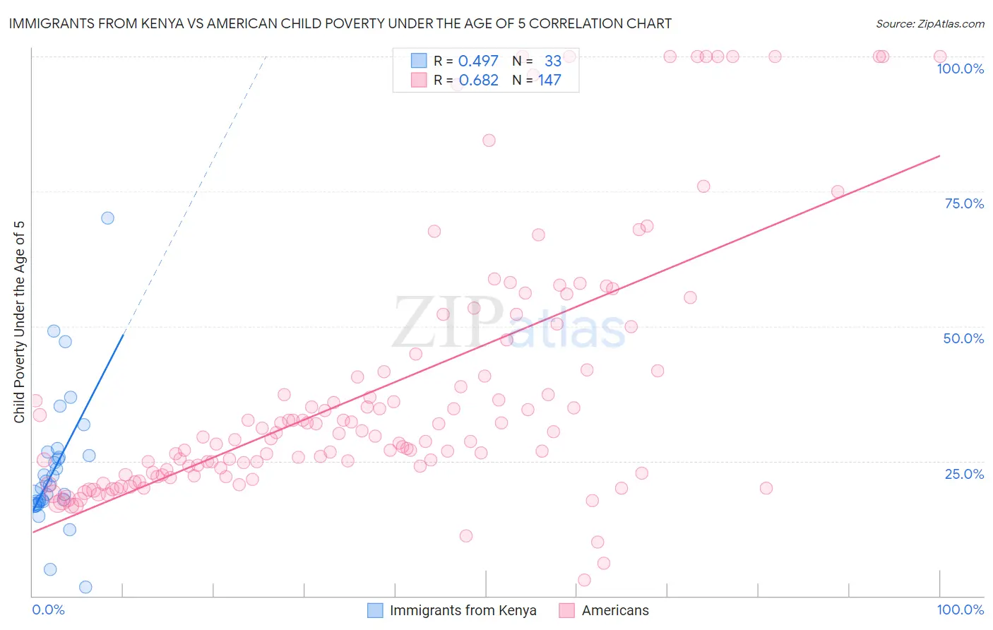 Immigrants from Kenya vs American Child Poverty Under the Age of 5