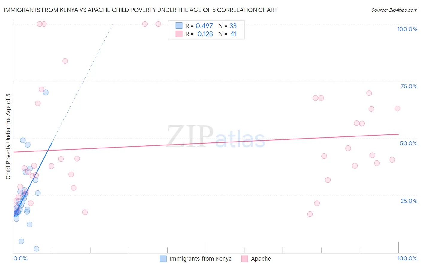 Immigrants from Kenya vs Apache Child Poverty Under the Age of 5