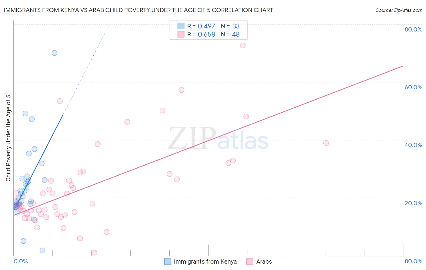 Immigrants from Kenya vs Arab Child Poverty Under the Age of 5
