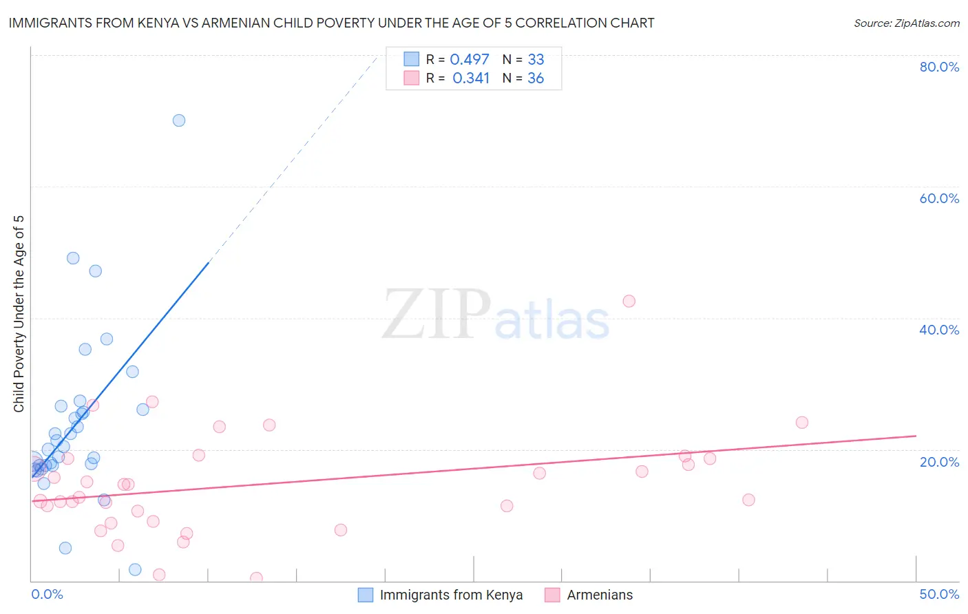 Immigrants from Kenya vs Armenian Child Poverty Under the Age of 5