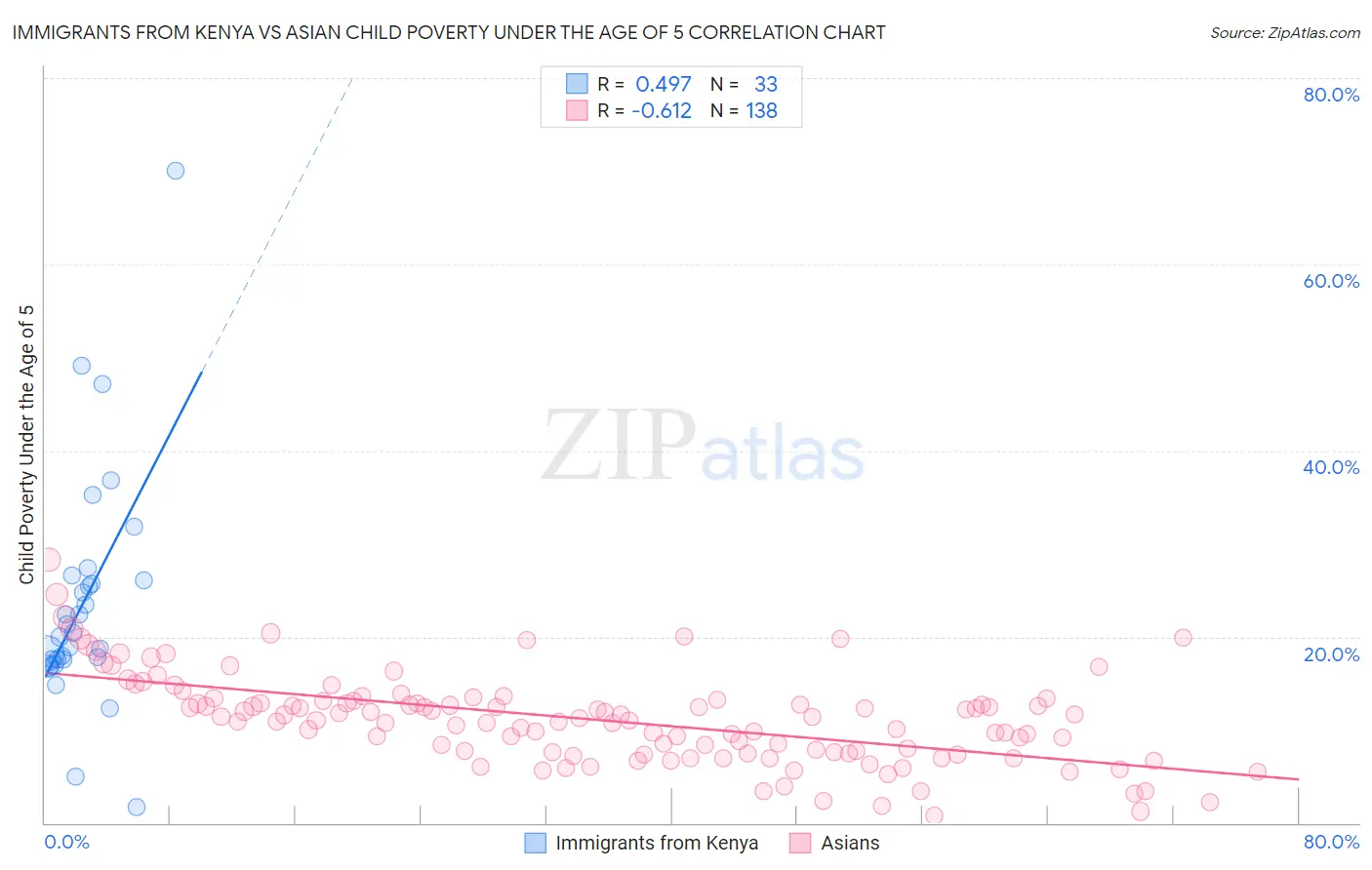Immigrants from Kenya vs Asian Child Poverty Under the Age of 5