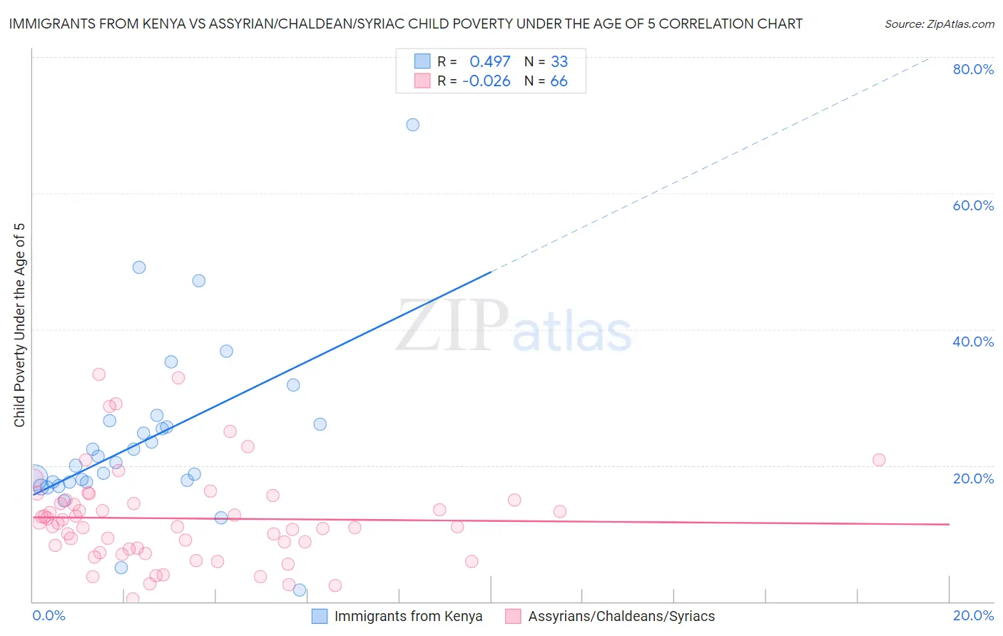 Immigrants from Kenya vs Assyrian/Chaldean/Syriac Child Poverty Under the Age of 5