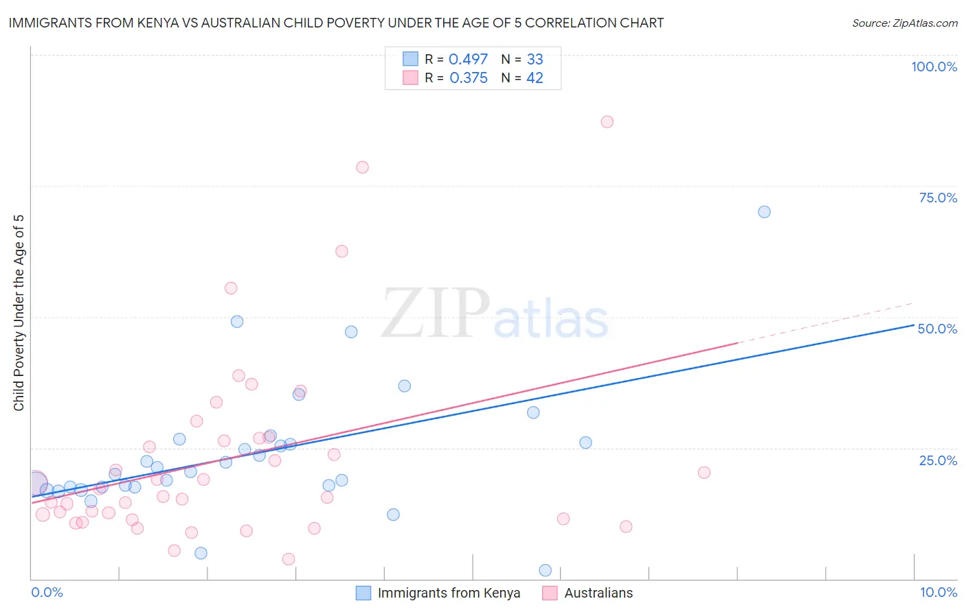 Immigrants from Kenya vs Australian Child Poverty Under the Age of 5