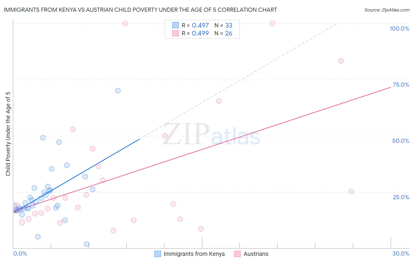 Immigrants from Kenya vs Austrian Child Poverty Under the Age of 5