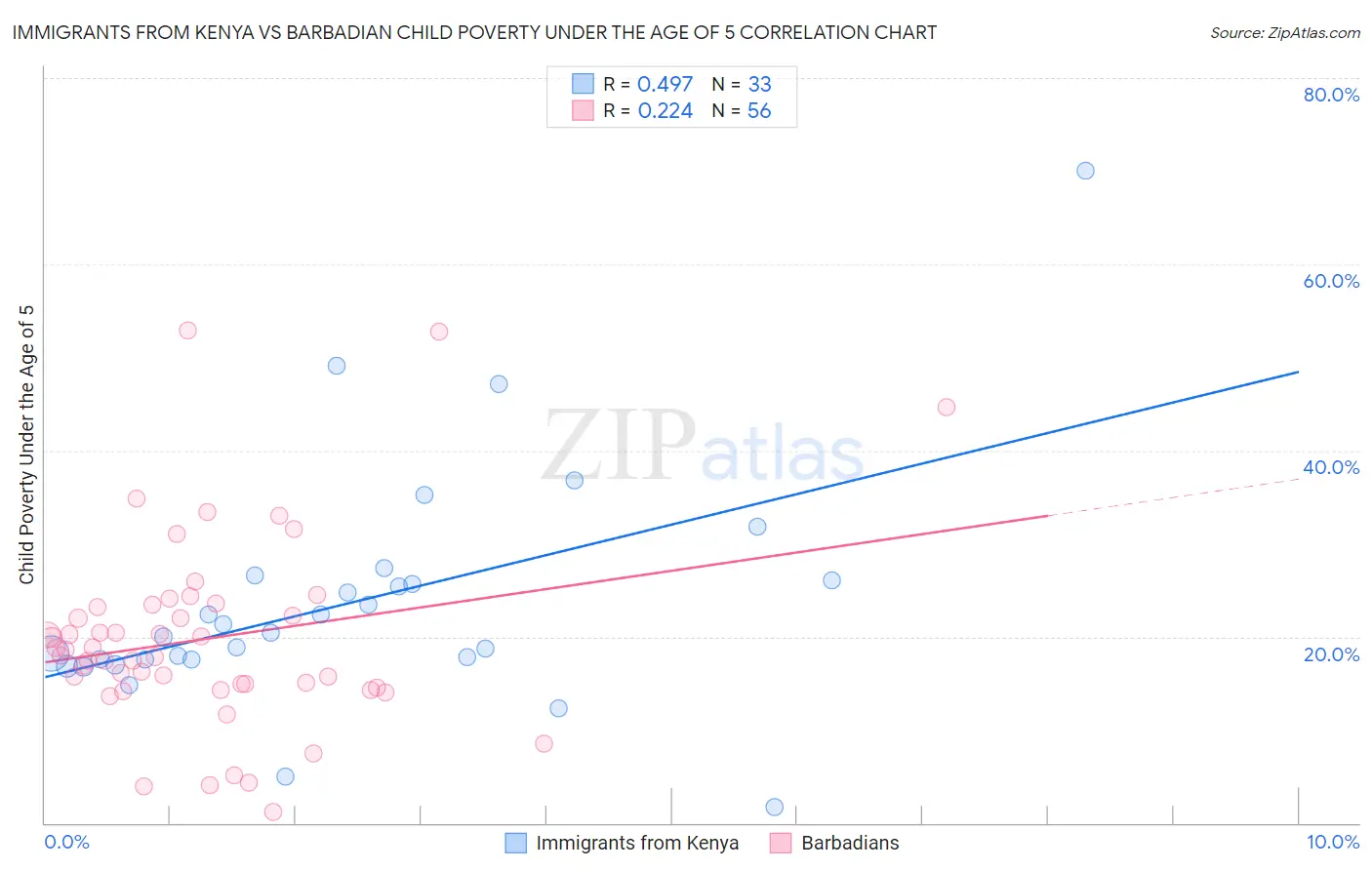 Immigrants from Kenya vs Barbadian Child Poverty Under the Age of 5