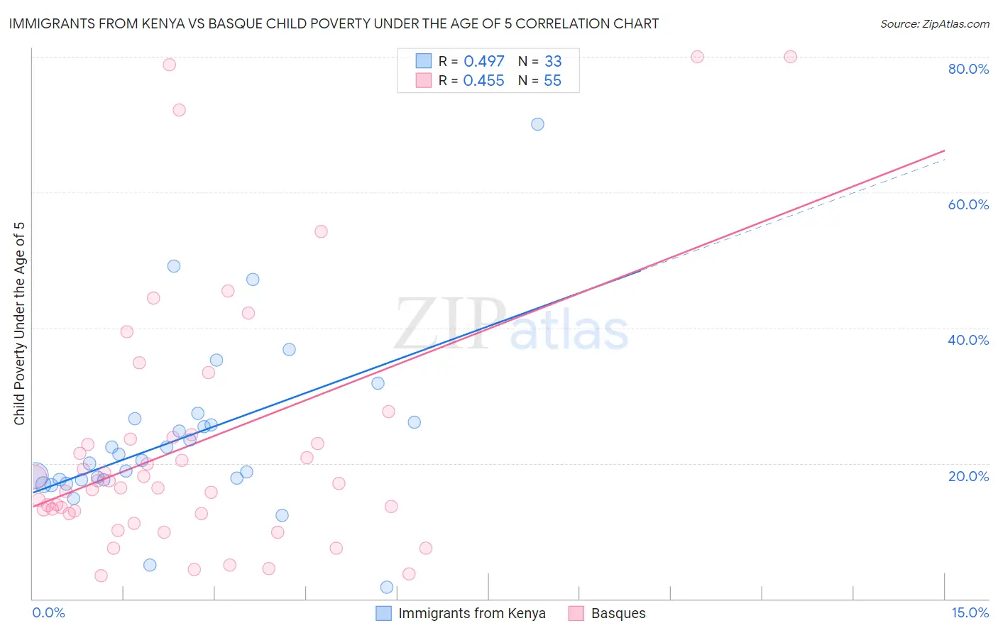 Immigrants from Kenya vs Basque Child Poverty Under the Age of 5