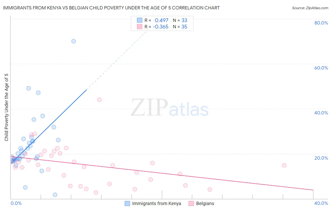 Immigrants from Kenya vs Belgian Child Poverty Under the Age of 5