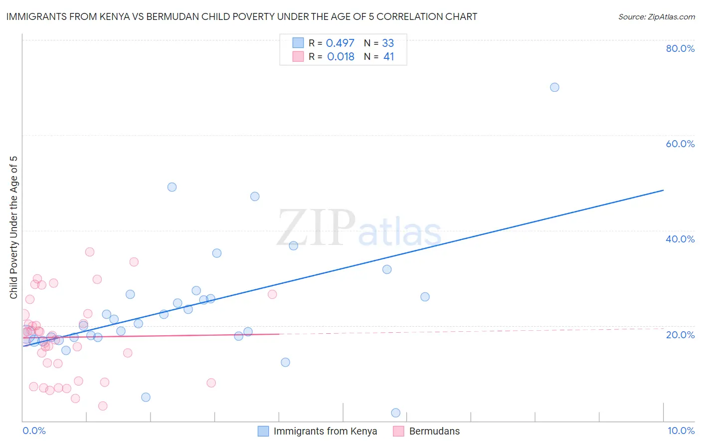 Immigrants from Kenya vs Bermudan Child Poverty Under the Age of 5