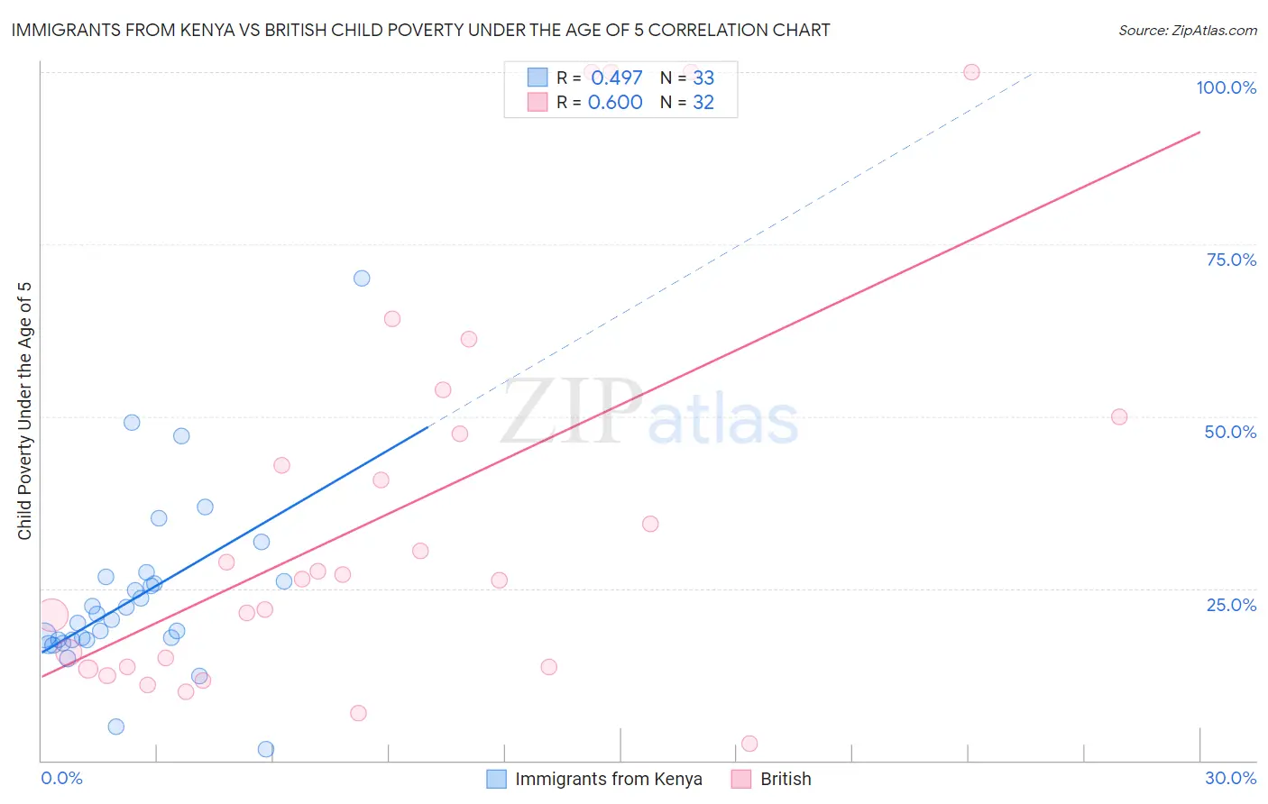 Immigrants from Kenya vs British Child Poverty Under the Age of 5