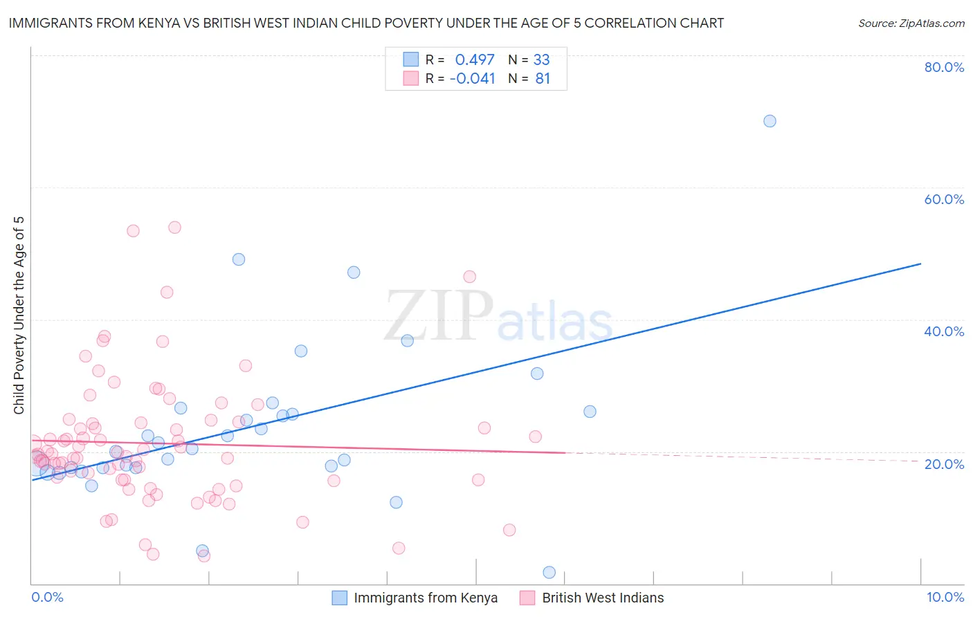 Immigrants from Kenya vs British West Indian Child Poverty Under the Age of 5