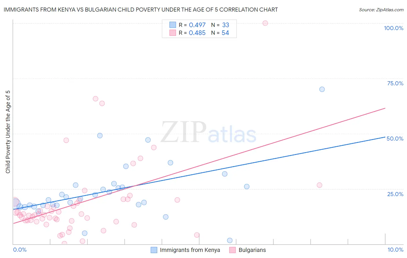 Immigrants from Kenya vs Bulgarian Child Poverty Under the Age of 5