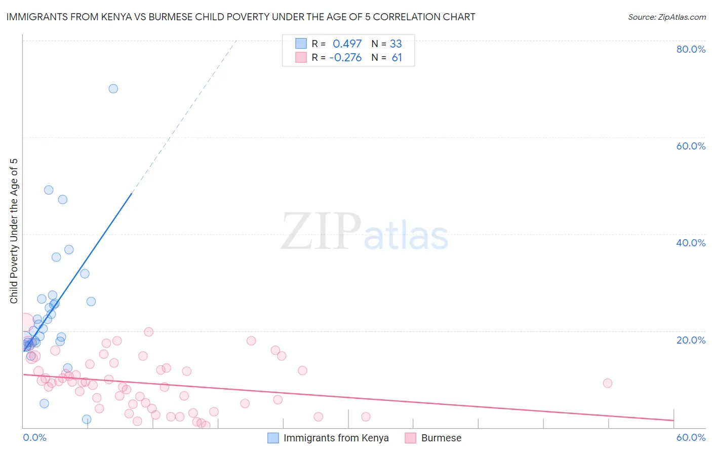 Immigrants from Kenya vs Burmese Child Poverty Under the Age of 5