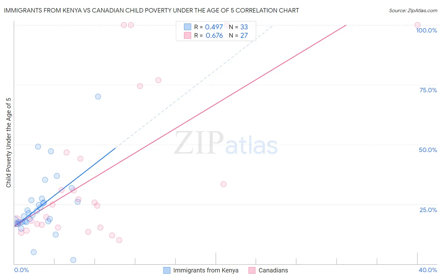 Immigrants from Kenya vs Canadian Child Poverty Under the Age of 5