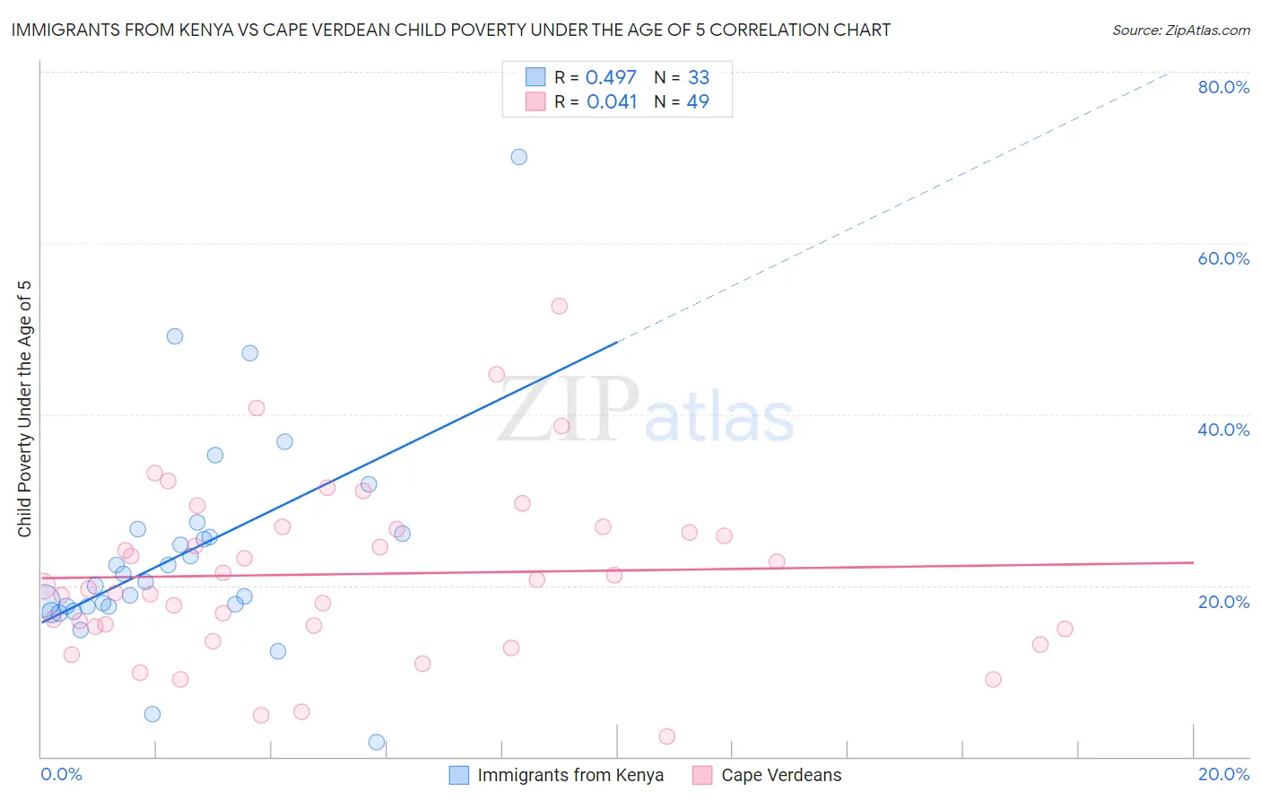 Immigrants from Kenya vs Cape Verdean Child Poverty Under the Age of 5