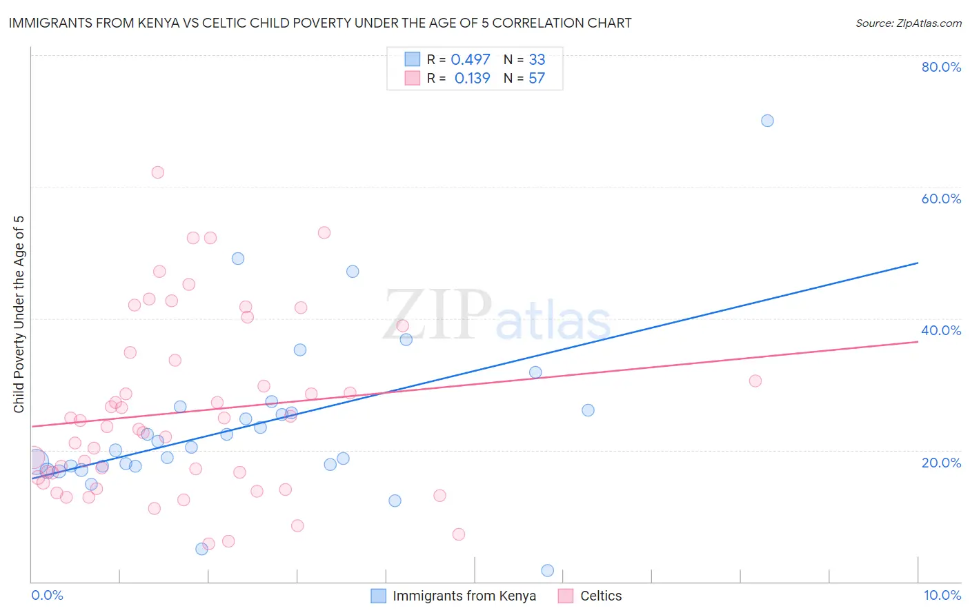 Immigrants from Kenya vs Celtic Child Poverty Under the Age of 5