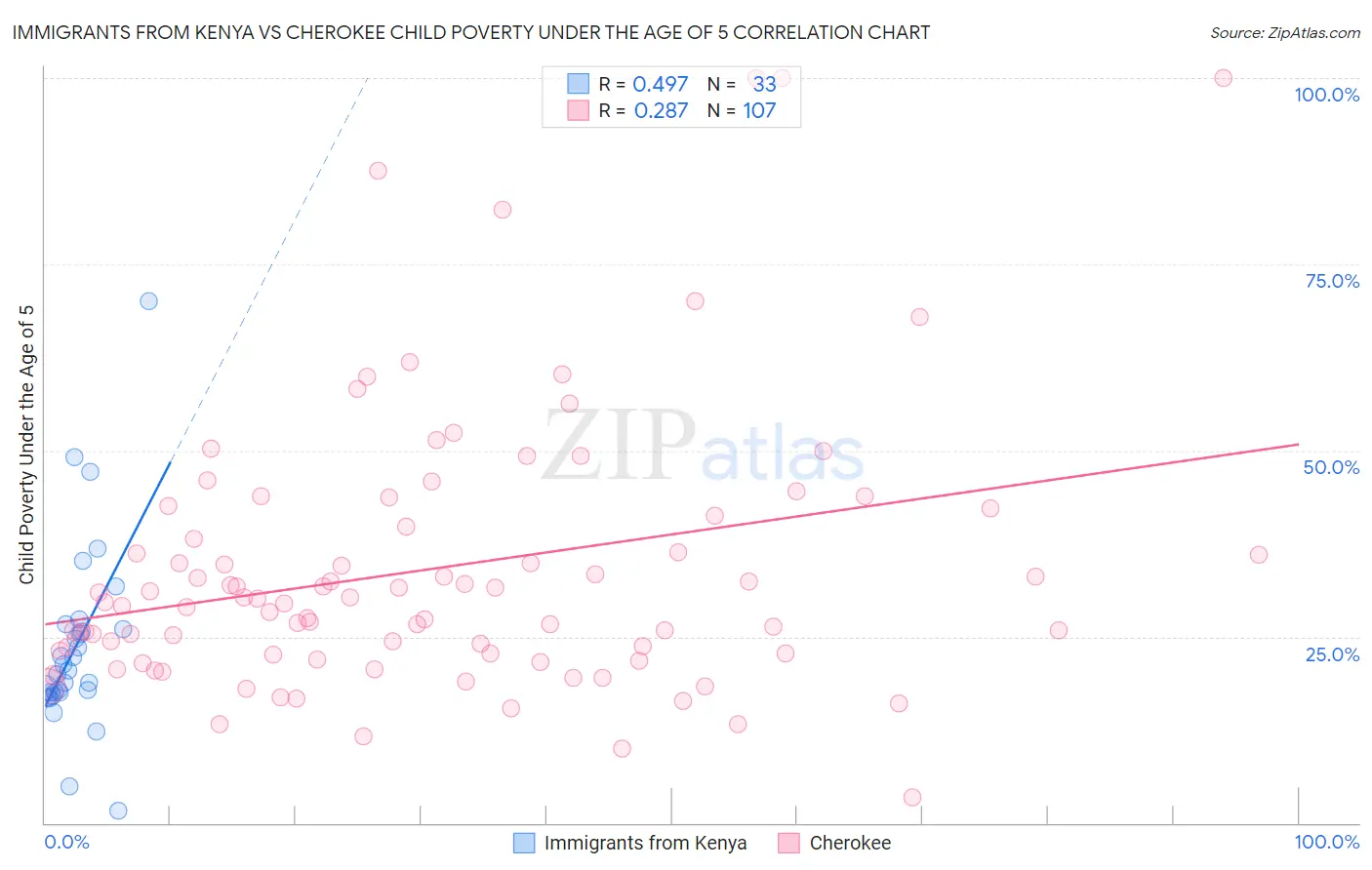 Immigrants from Kenya vs Cherokee Child Poverty Under the Age of 5