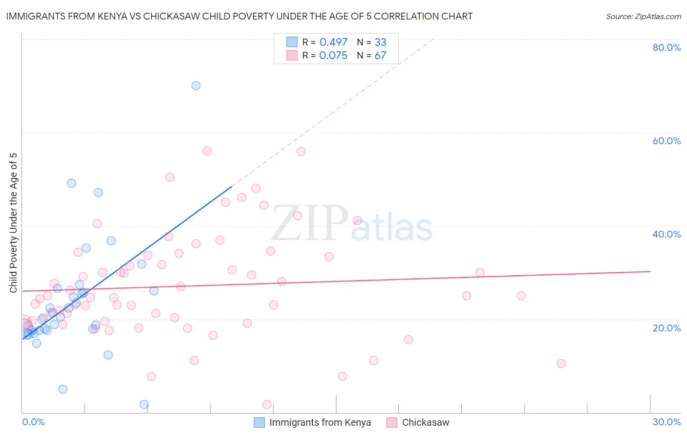 Immigrants from Kenya vs Chickasaw Child Poverty Under the Age of 5