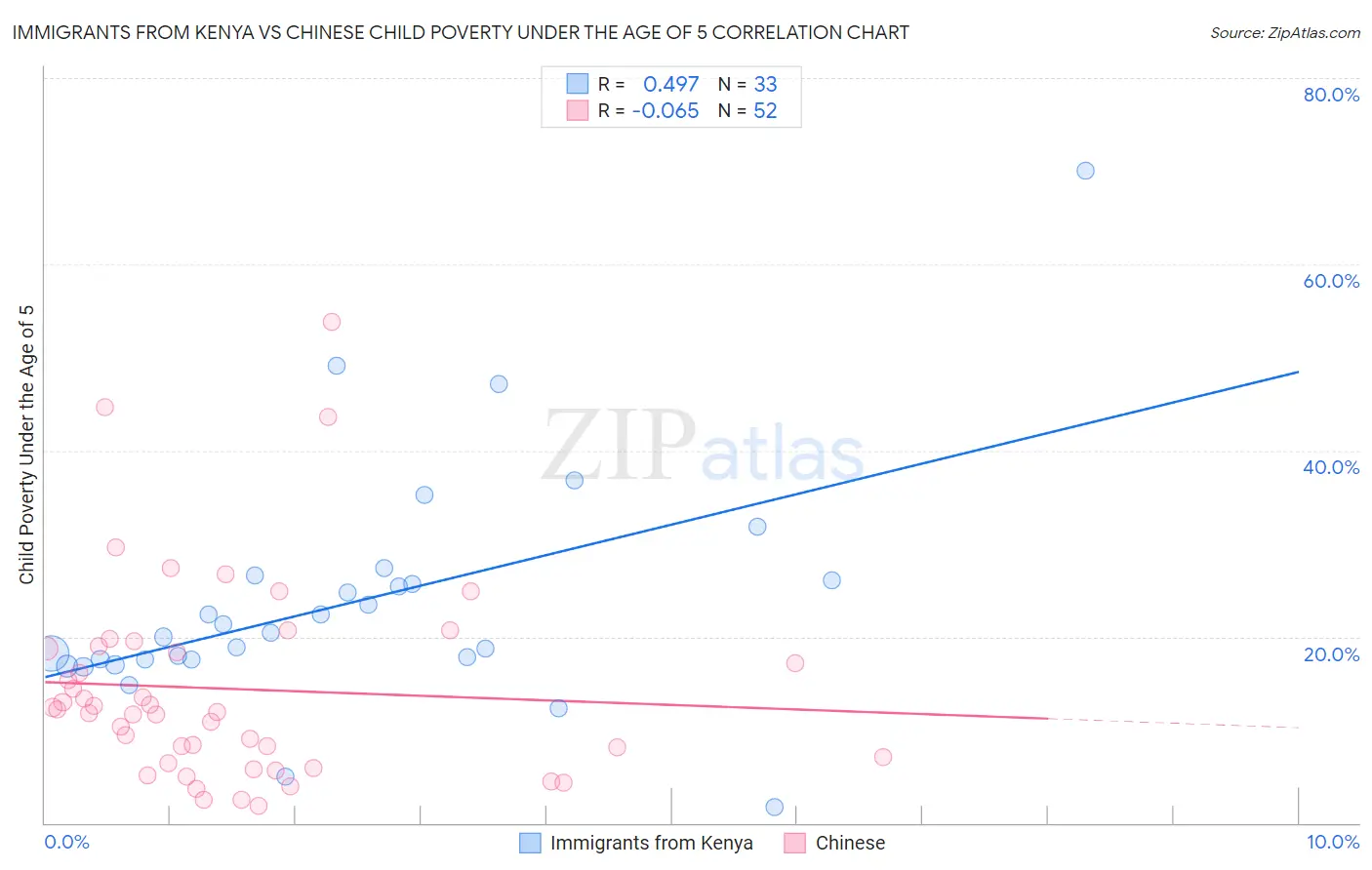 Immigrants from Kenya vs Chinese Child Poverty Under the Age of 5