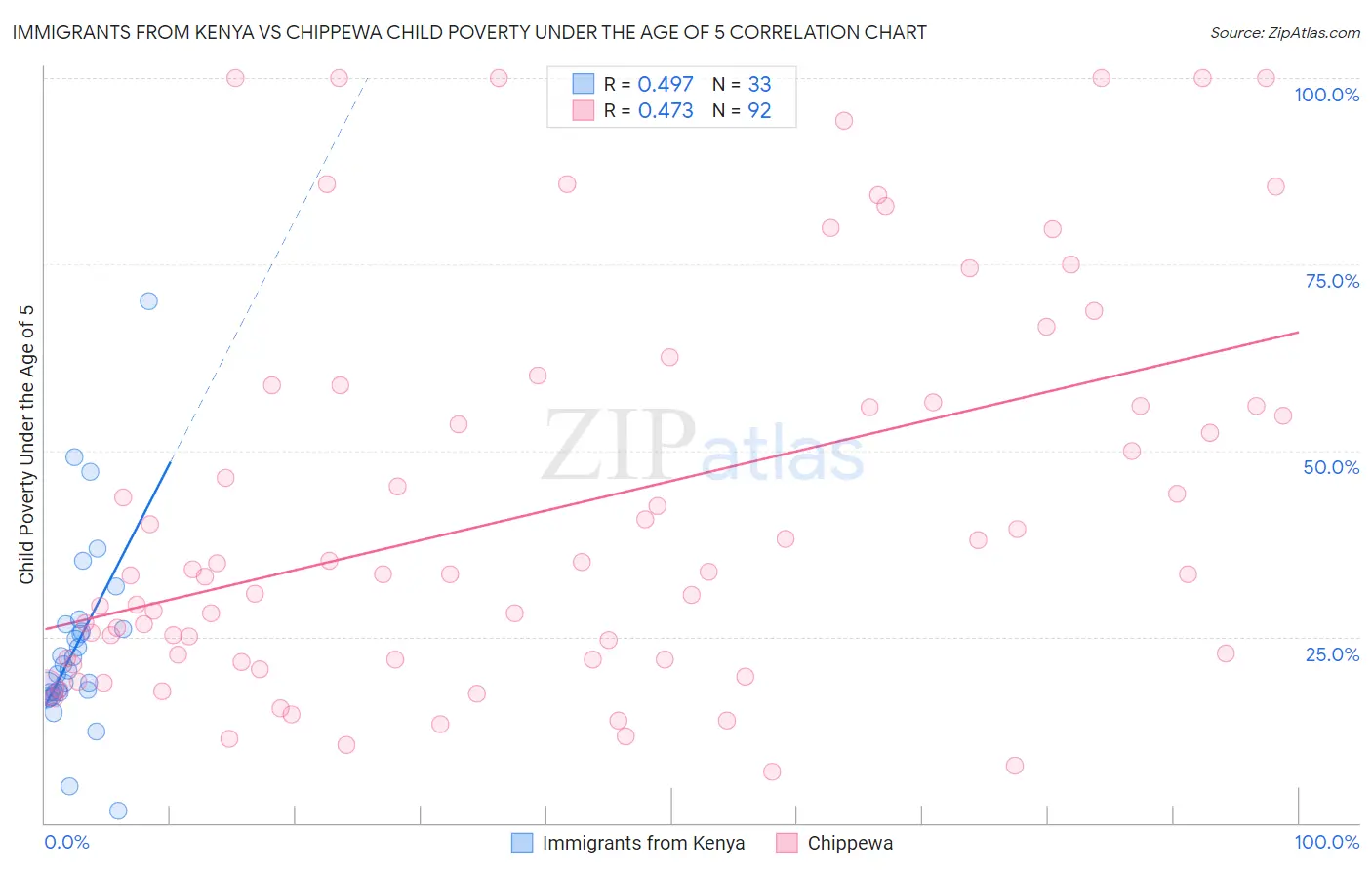 Immigrants from Kenya vs Chippewa Child Poverty Under the Age of 5