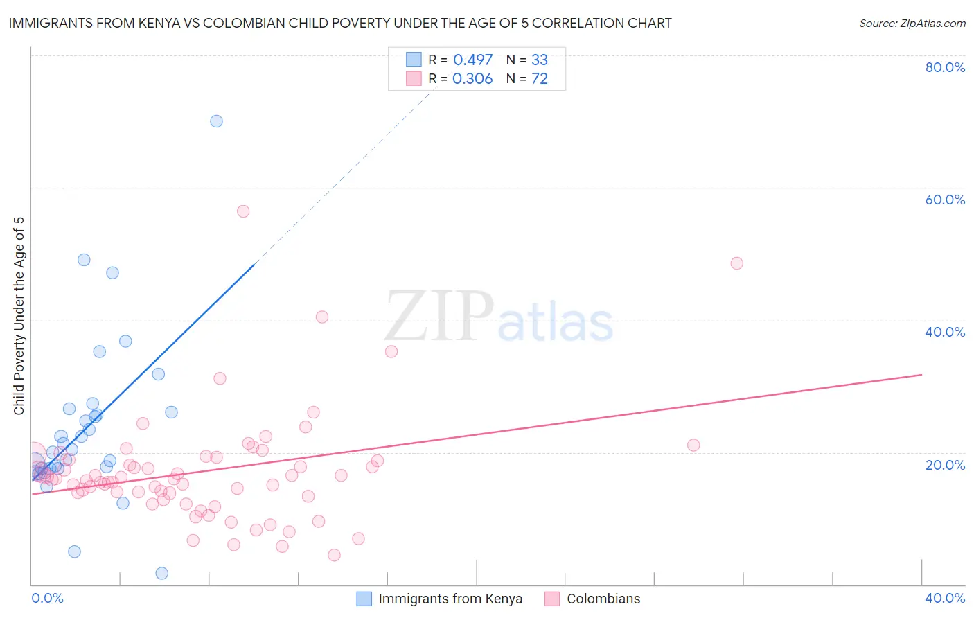 Immigrants from Kenya vs Colombian Child Poverty Under the Age of 5