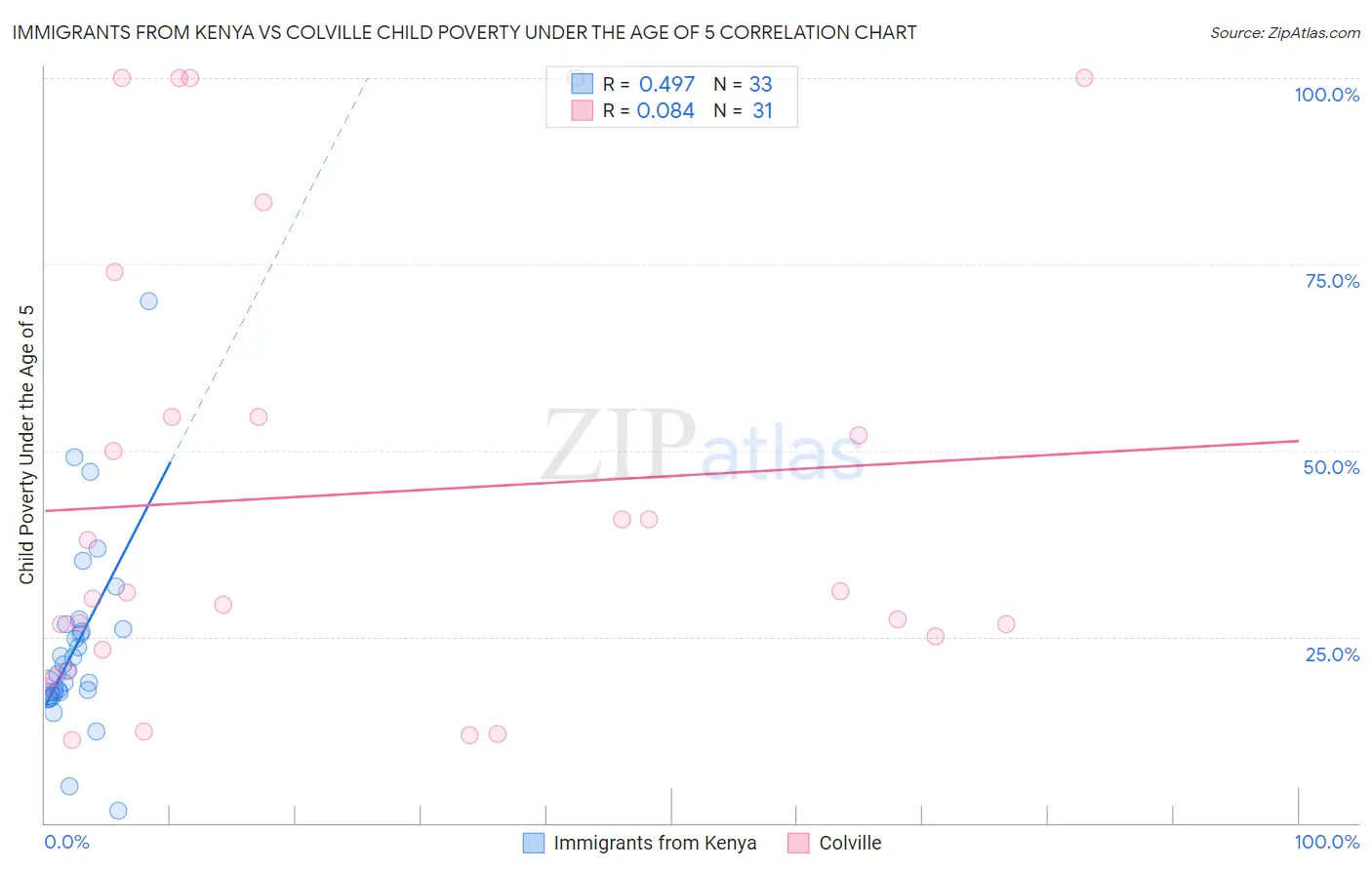 Immigrants from Kenya vs Colville Child Poverty Under the Age of 5