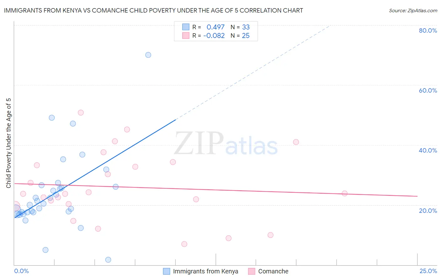 Immigrants from Kenya vs Comanche Child Poverty Under the Age of 5