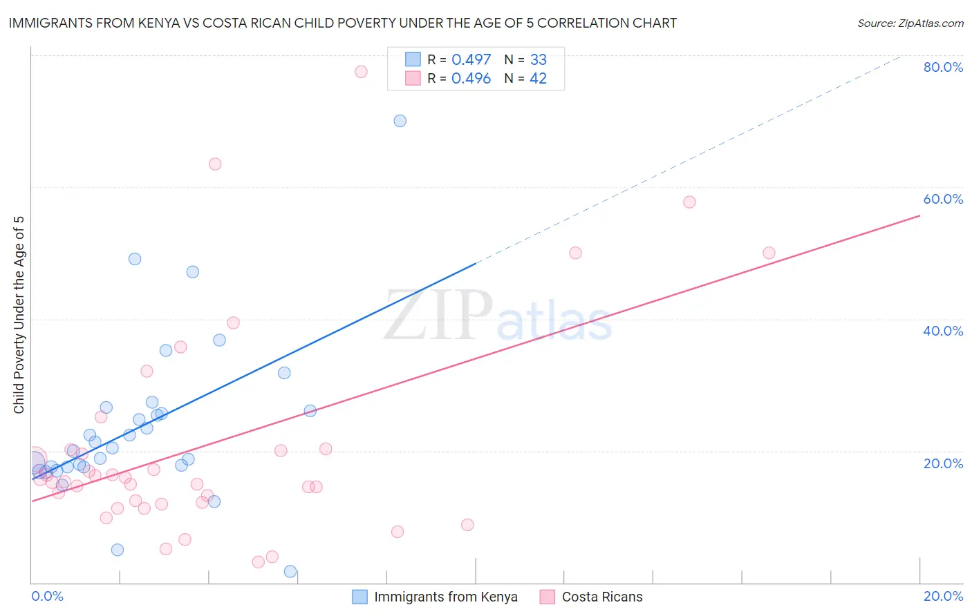 Immigrants from Kenya vs Costa Rican Child Poverty Under the Age of 5