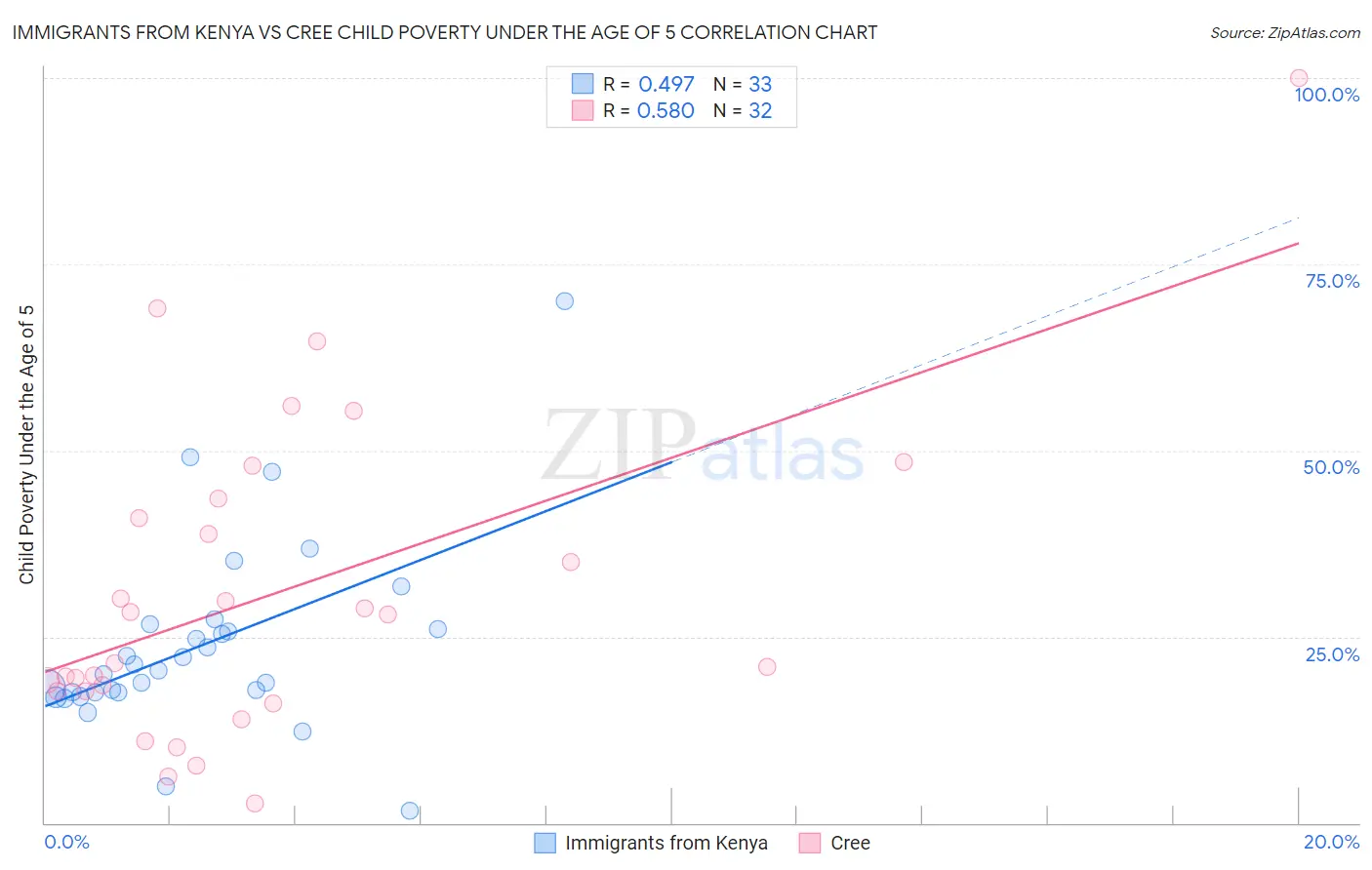 Immigrants from Kenya vs Cree Child Poverty Under the Age of 5