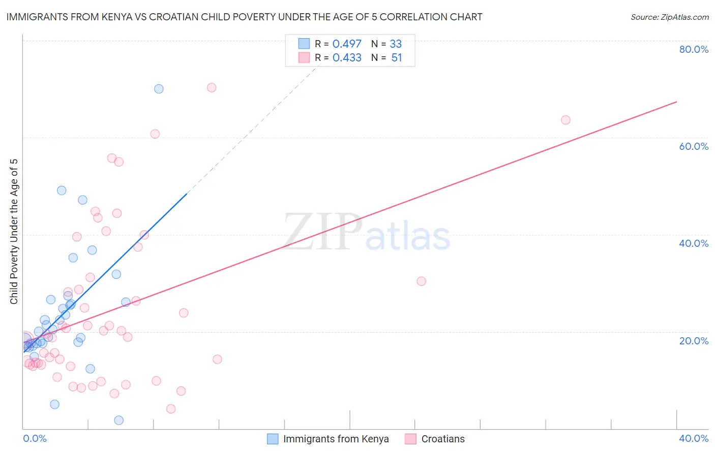 Immigrants from Kenya vs Croatian Child Poverty Under the Age of 5