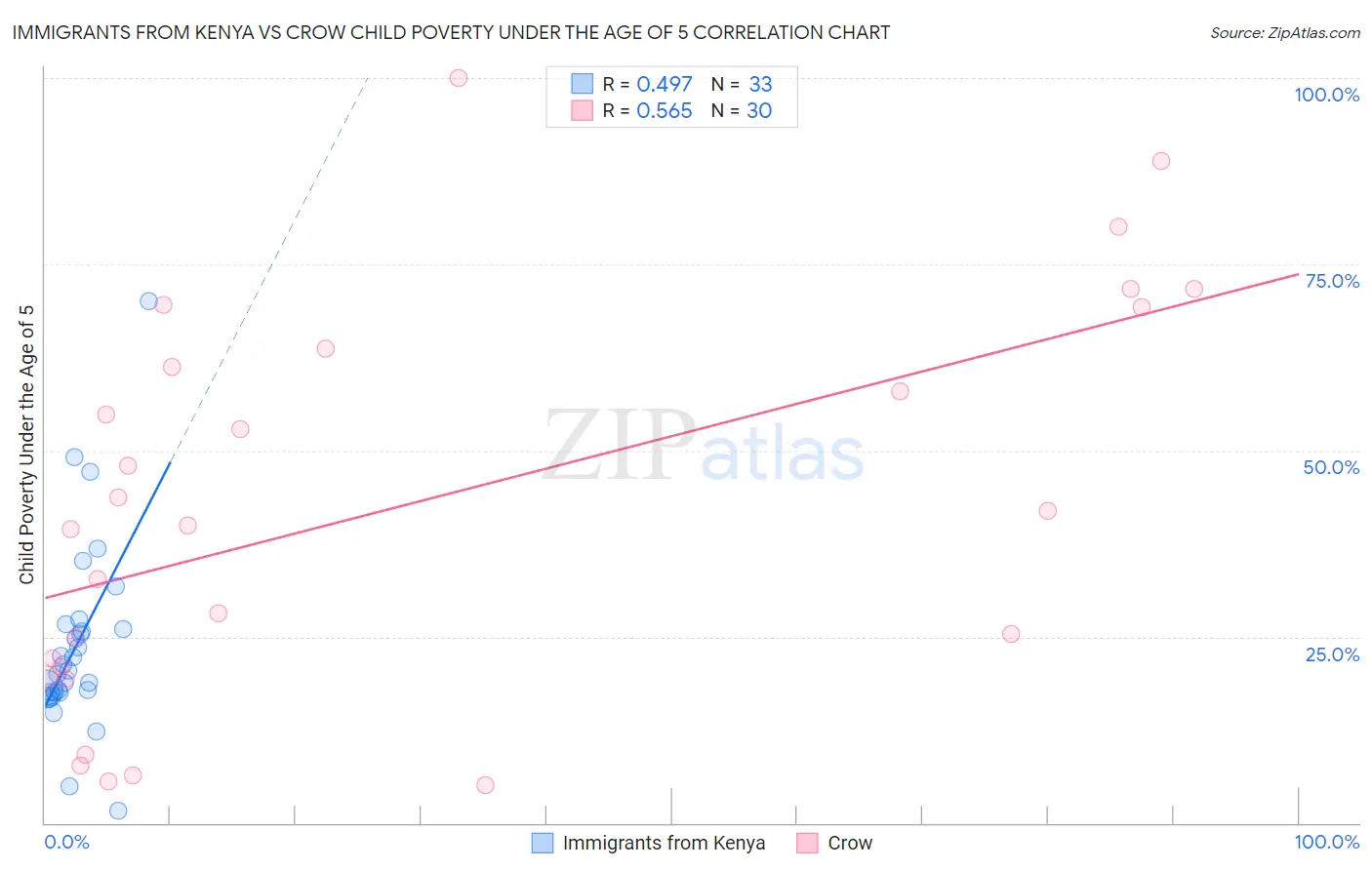 Immigrants from Kenya vs Crow Child Poverty Under the Age of 5