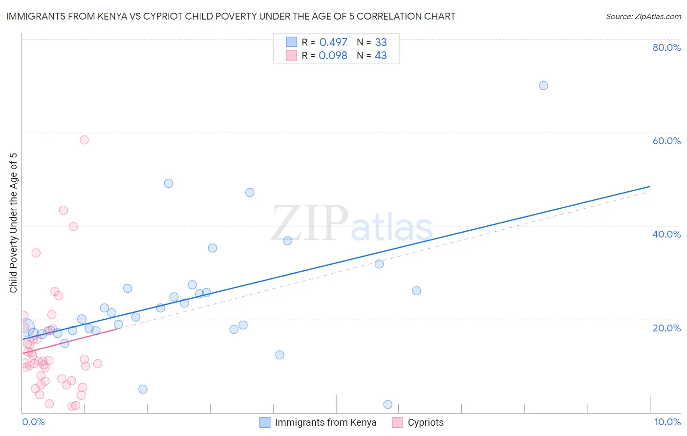 Immigrants from Kenya vs Cypriot Child Poverty Under the Age of 5