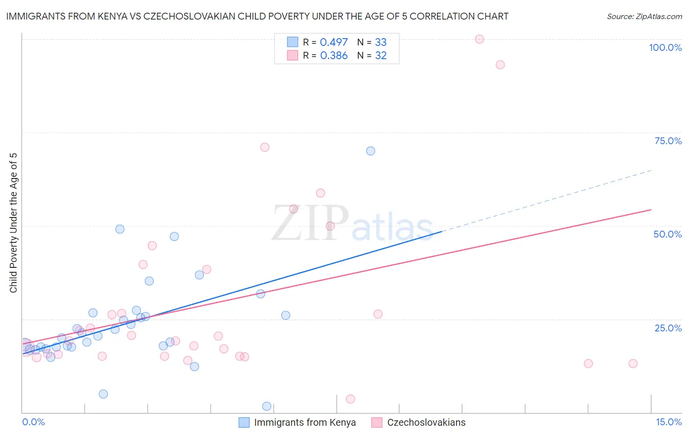 Immigrants from Kenya vs Czechoslovakian Child Poverty Under the Age of 5
