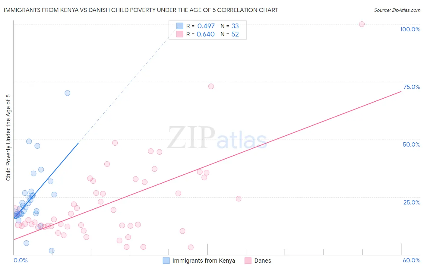 Immigrants from Kenya vs Danish Child Poverty Under the Age of 5