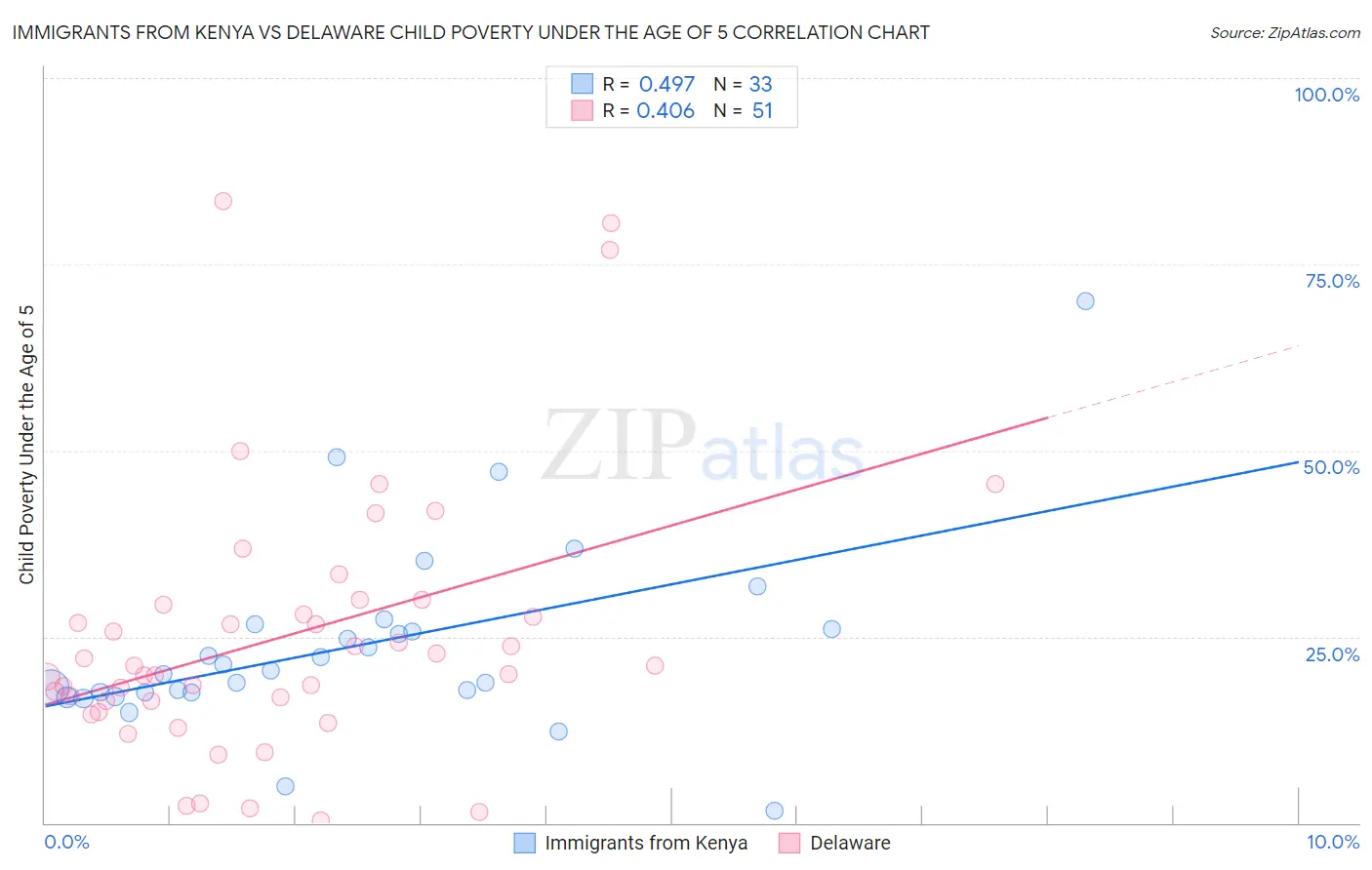 Immigrants from Kenya vs Delaware Child Poverty Under the Age of 5
