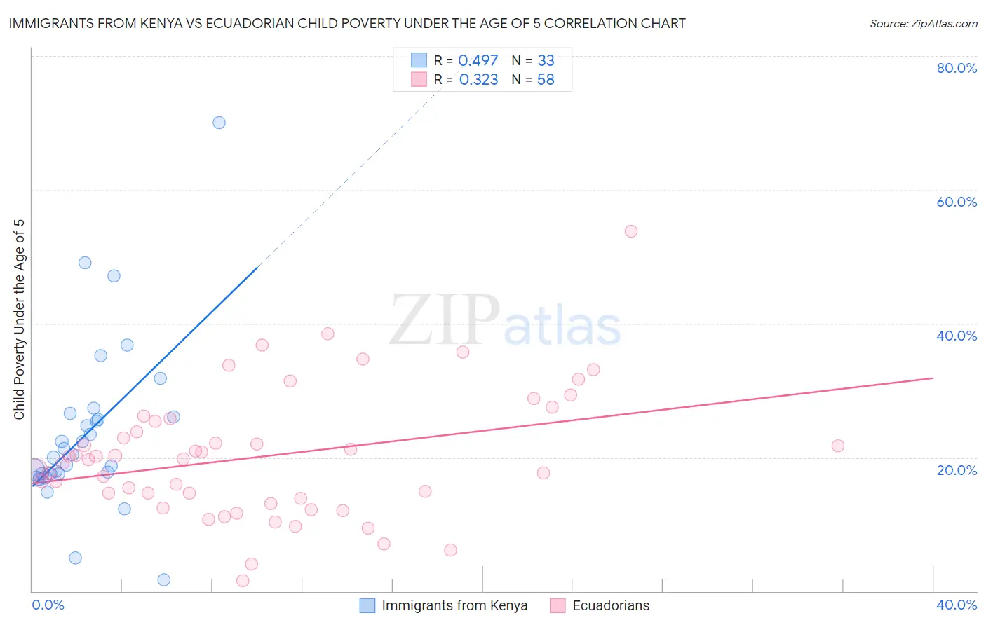 Immigrants from Kenya vs Ecuadorian Child Poverty Under the Age of 5